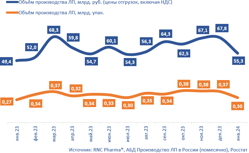 Объём производства готовых ЛП в России 