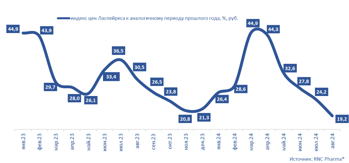 Рис. 1. Инфляция на розничном рынке ветеринарных препаратов в январе 2023 – августе 2024 гг.