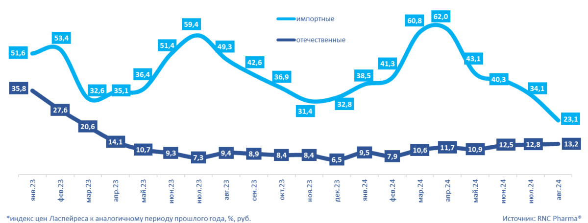 Рис. 2. Инфляция на розничном рынке ветеринарных препаратов в январе 2023 – августе 2024 гг.