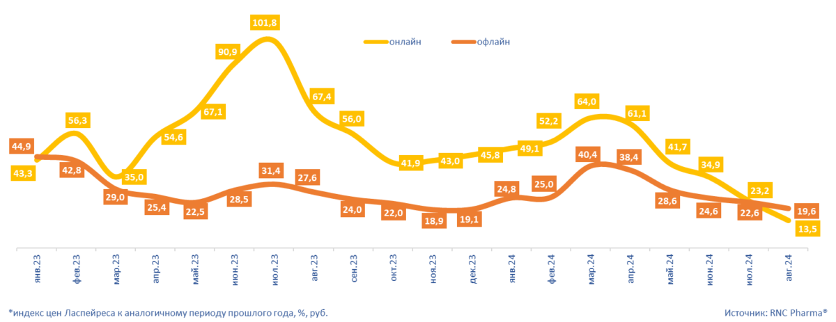 Рис. 3. Инфляция* на розничном рынке ветеринарных препаратов в разрезе онлайн/офлайн в январе 2023 – августе 2024 гг., %