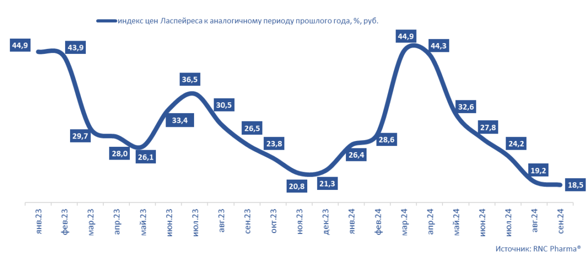 Рис. 1. Инфляция на розничном рынке ветеринарных препаратов в январе 2023 – сентябре 2024 гг.