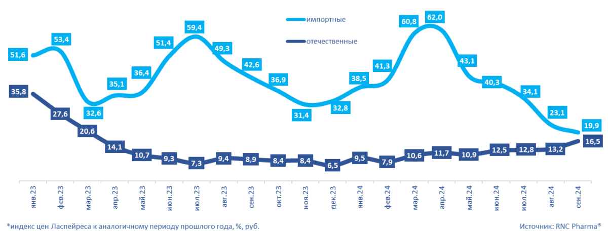 Рис. 2. Инфляция* на розничном рынке ветеринарных препаратов в разрезе импортные/отечественные в январе 2023 – сентябре 2024 гг., %