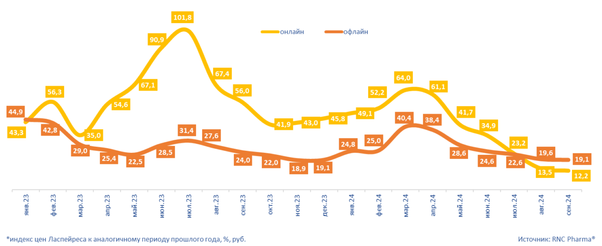 Рис. 3. Инфляция* на розничном рынке ветеринарных препаратов в разрезе онлайн/офлайн в январе 2023 – сентябре 2024 гг., %