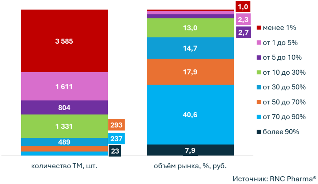 Структура российского розничного рынка ЛП по торговым маркам (ТМ) в зависимости от показателя индекса дистрибуции в январе-мае 2024 г.