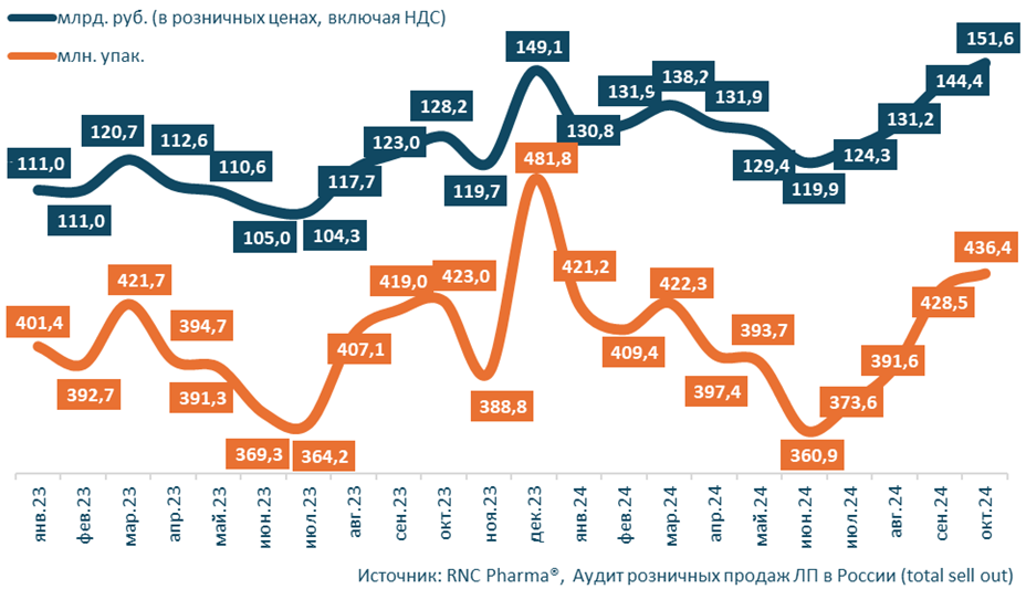 Рис. Объём российского розничного рынка ЛП в январе 2023 г. - октябре 2024 г. в натуральном (упаковки) и денежном выражении (в розничных ценах, руб., включая НДС)