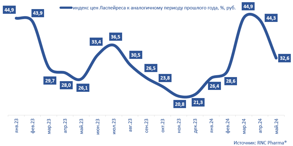 Рис. 1. Инфляция на розничном рынке ветеринарных препаратов в январе 2023 – мае 2024 гг.