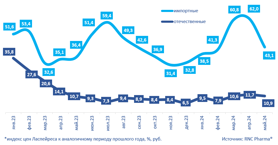 Рис. 2. Инфляция* на розничном рынке ветеринарных препаратов в разрезе импортные/отечественные в январе 2023 – мае 2024 гг., %