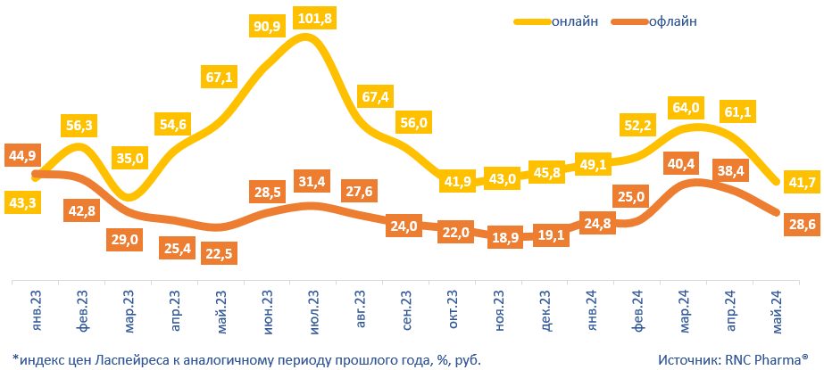 Рис. 3. Инфляция* на розничном рынке ветеринарных препаратов в разрезе онлайн/офлайн в январе 2023 – мае 2024 гг., %