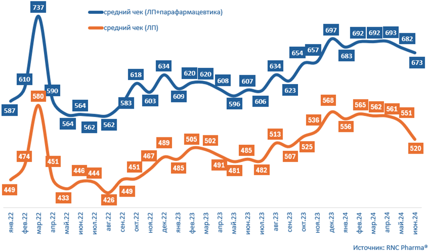 Динамика величины среднего чека на аптечном рынке России, руб.