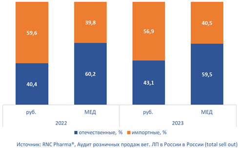 Структура розничного рынка ветеринарных препаратов в России по странам происхождения в 2022-2023 гг.
