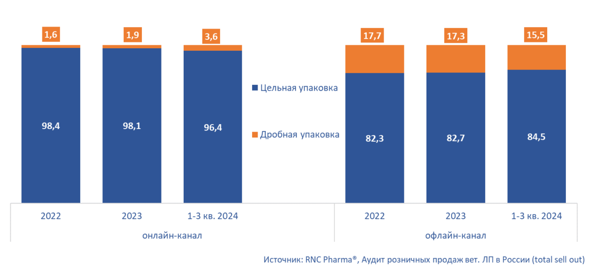 Рис. Структура розничного рынка ветеринарных препаратов в России по типам реализованных упаковок в разных сегментах рынка в 2022-2023 гг. и январе-сентябре 2024 г., МЕД, %.

