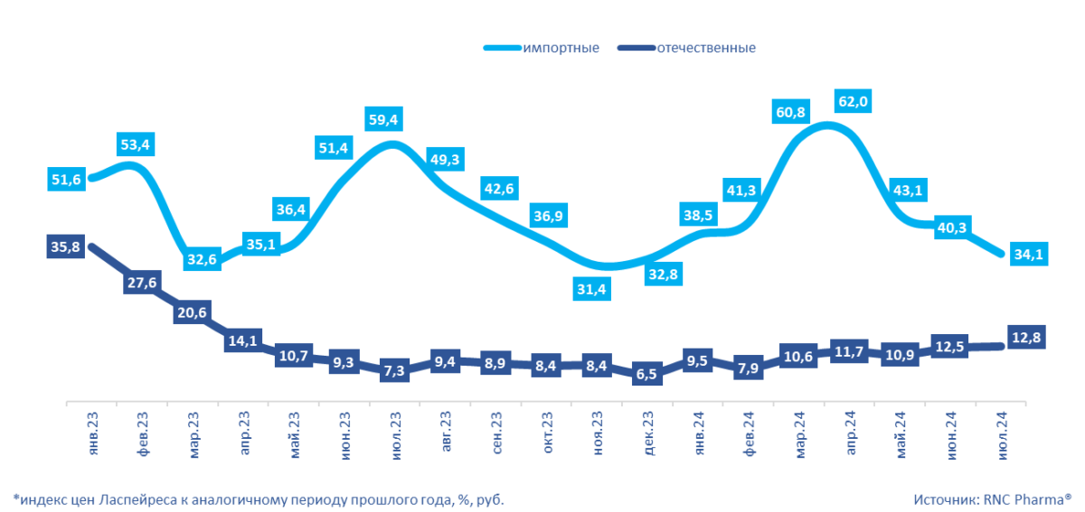 Инфляция на розничном рынке ветеринарных препаратов