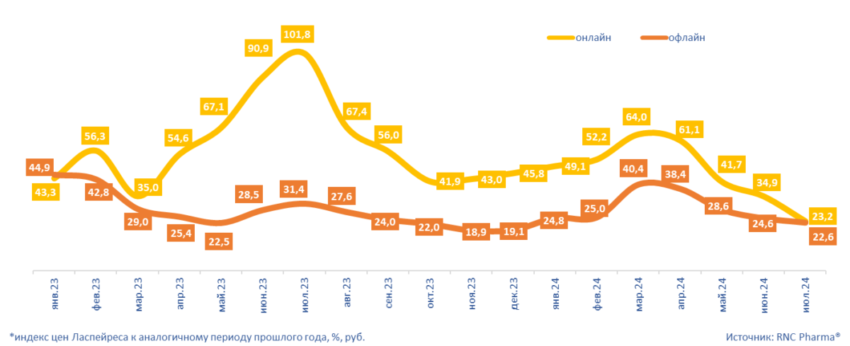 Инфляция на розничном рынке ветеринарных препаратов