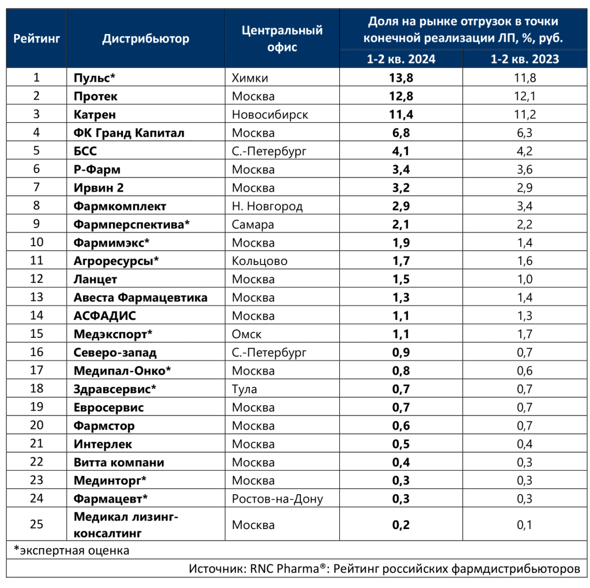 Таб. ТОП-25 фармдистрибьюторов по доле рынка прямых поставок ЛП (с учётом бюджетного сегмента фармрынка), в денежном выражении, по итогам 1-2 кв. 2024 г.