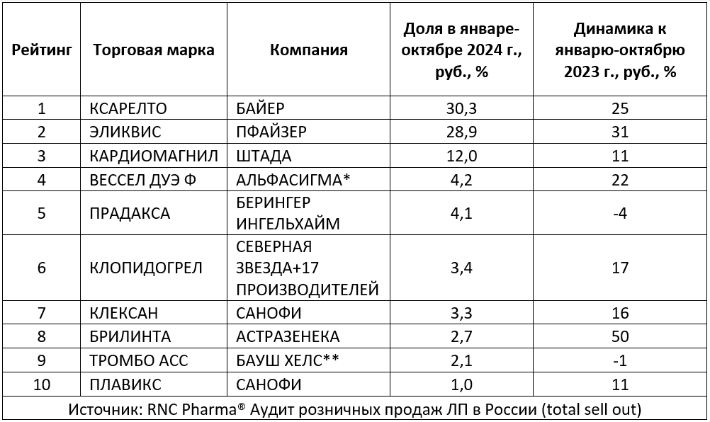 Рис. ТОР-10 антикоагулянтов по доле на розничном-коммерческом рынке России, руб. (в розничных ценах, включая НДС).