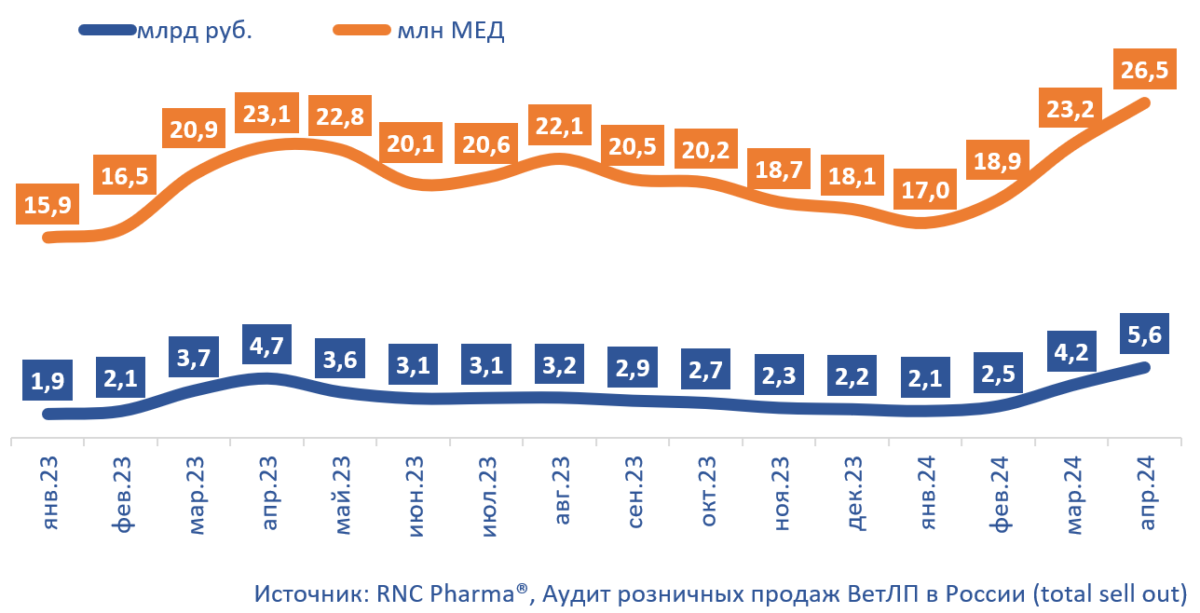 динамика объёма розничного рынка ветеринарных препаратов в России 