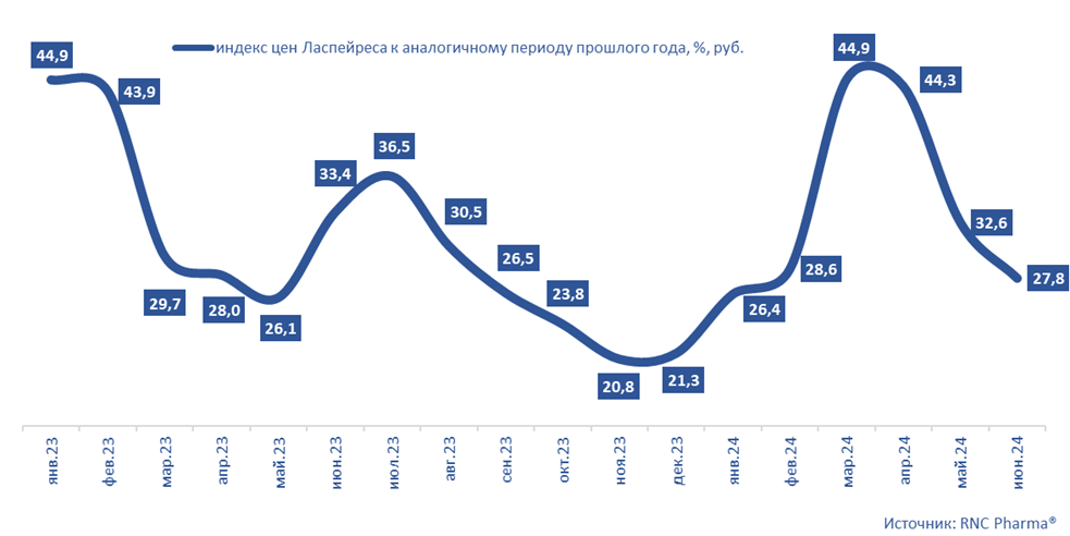 Рис. 1. Инфляция на розничном рынке ветеринарных препаратов в январе 2023 – июне 2024 гг.