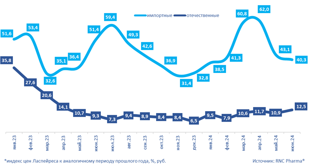 Рис. 2. Инфляция* на розничном рынке ветеринарных препаратов в разрезе импортные/отечественные в январе 2023 – июне 2024 гг., %