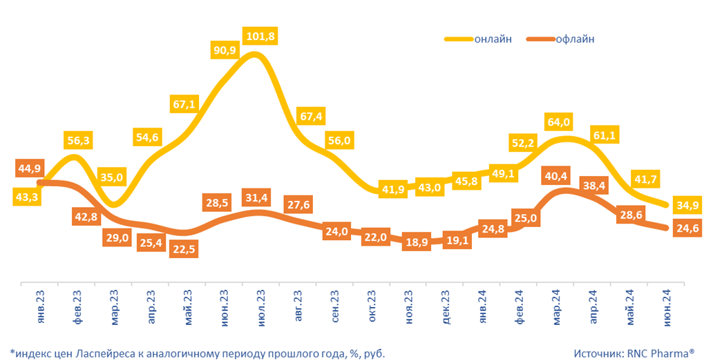 Рис. 3. Инфляция* на розничном рынке ветеринарных препаратов в разрезе онлайн/офлайн в январе 2023 – июне 2024 гг., %