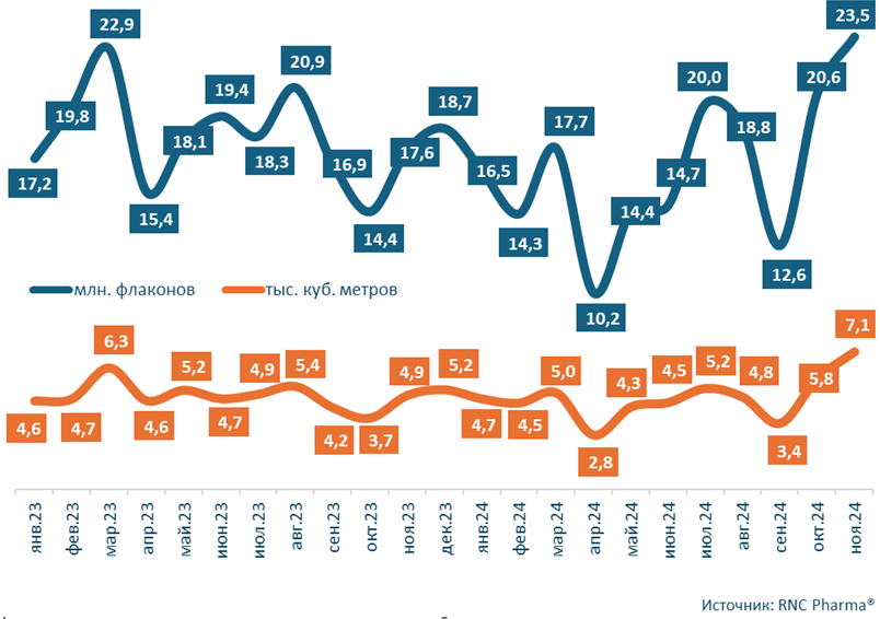 Рис. Натуральный объём выпуска в гражданский оборот инфузионных растворов натрия хлорида 0,9% российского и зарубежного производства за период с января 2023 г. по ноябрь 2024 г. (флаконы, куб. метры)