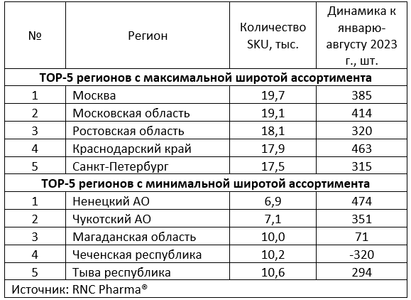 Таб. Регионы РФ с максимальным и минимальным количеством SKU в лекарственном ассортименте аптек в январе-августе 2024 г.