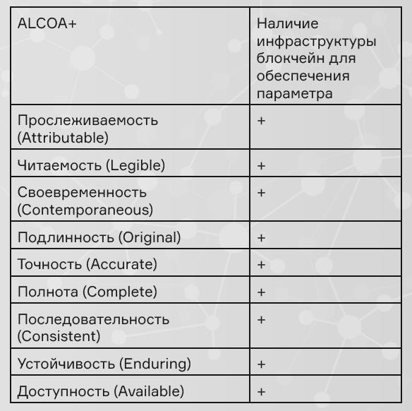 Блокчейн через призму ALCOA+