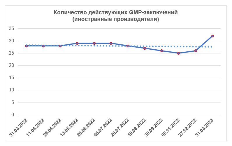 Количество действующих GMP-заключений за последний год (иностранные производители) 