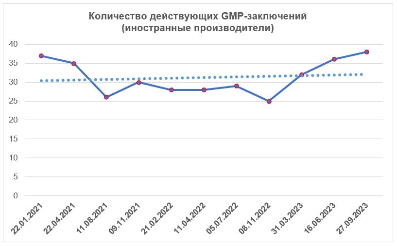 Количество действующих GMP-заключений (иностранные производители)