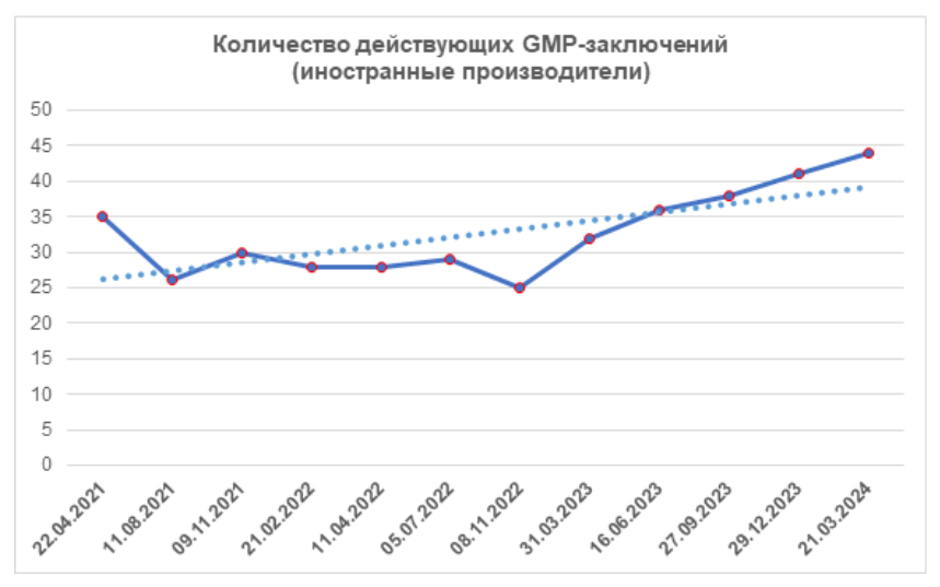Количество действующих GMP-заключений за последние 3 года (иностранные производители)