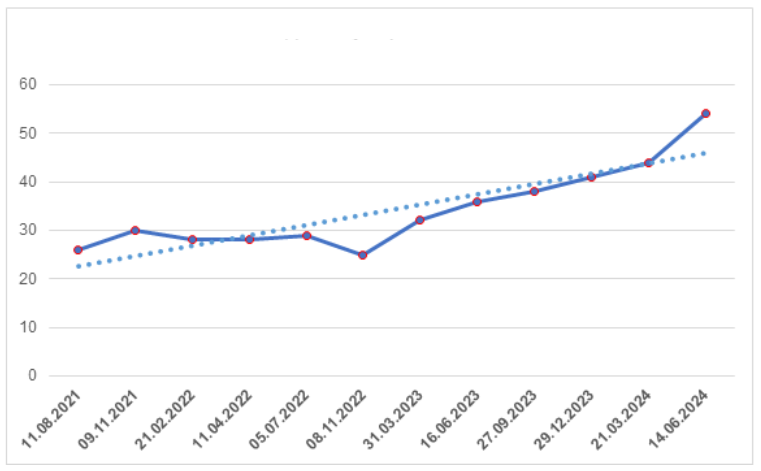 Количество действующих GMP-заключений за последние 3 года (иностранные производители)   