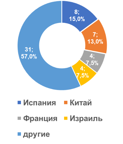 Количество действующих GMP-заключений, по странам (иностранные производители)  