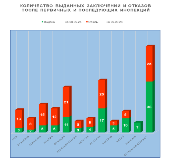 Количество выданных GMP-заключений и отказов после первичных и последующих инспекций, по странам (иностранные производители) 