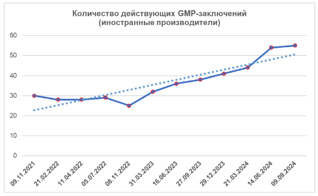 Количество действующих GMP-заключений за последние 3 года (иностранные производители) 