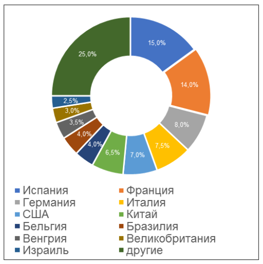 Инспекции в странах иностранных производителей, по результатам которых принимались решения о выдаче (отказе) GMP-заключения