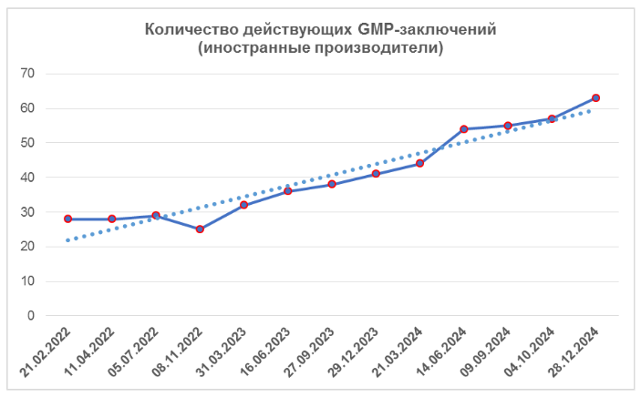 Количество действующих GMP-заключений за последние 3 года (иностранные производители)