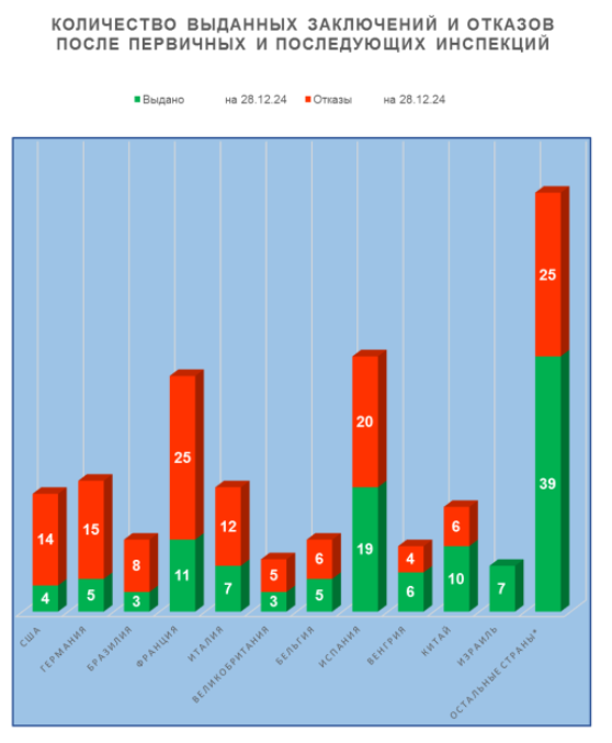 Количество выданных GMP-заключений и отказов после первичных и последующих инспекций, по странам (иностранные производители) 