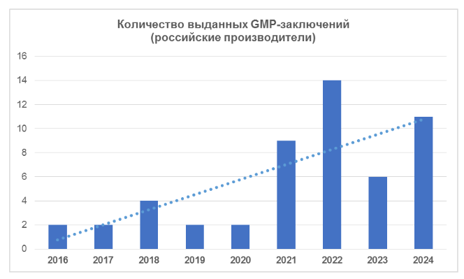 Количество выданных GMP-заключений в 2016-2024 (российские производители)