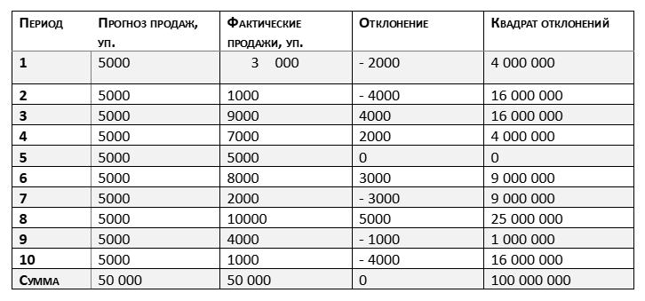 Методы стандартного отклонения спроса от прогноза продаж