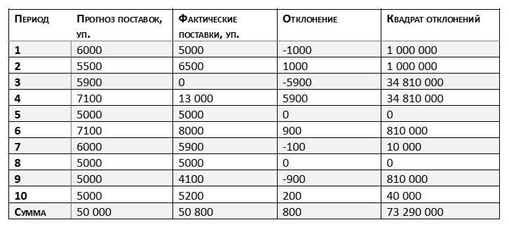 Метод стандартного отклонения поставок от прогноза закупок 