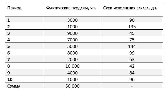 Метод стандартного отклонения при двойной нестабильности