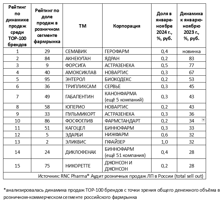 Таб. ТОР-15 брендов, лидирующих по динамике продаж* в розничном сегменте фармрынка России