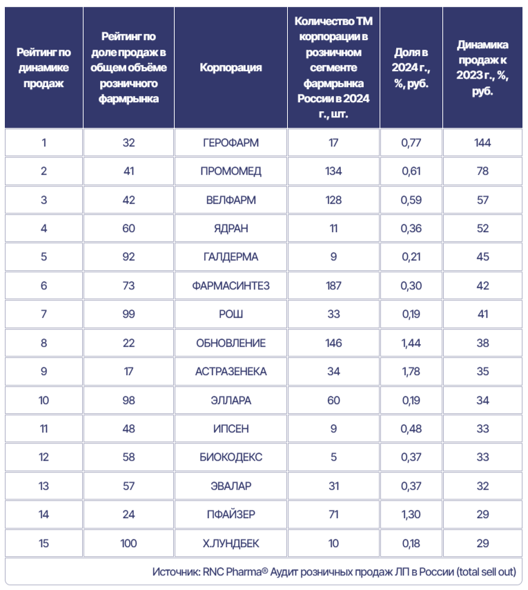 Таб. ТОР-15 корпораций в розничном сегменте фармрынка России по динамике продаж* готовых ЛП в стоимостном выражении