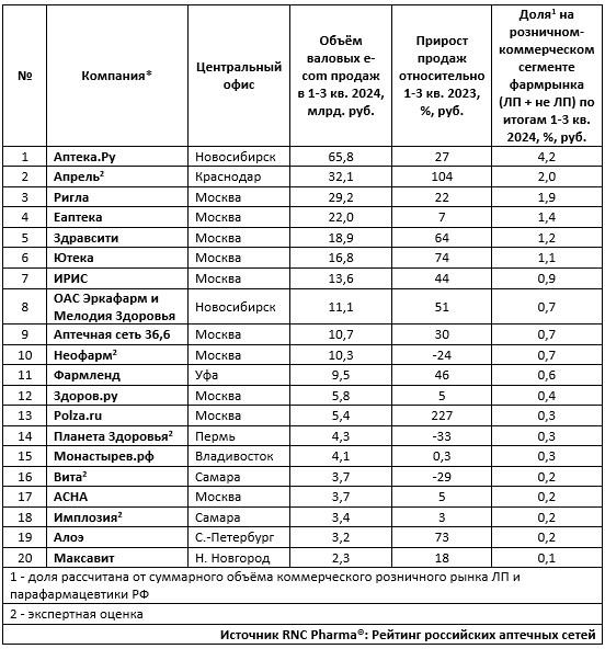 ТОР-20 аптечных сетей и объединений по доле продаж через собственные он-лайн сервисы по итогам 1-3 кв. 2024 г.