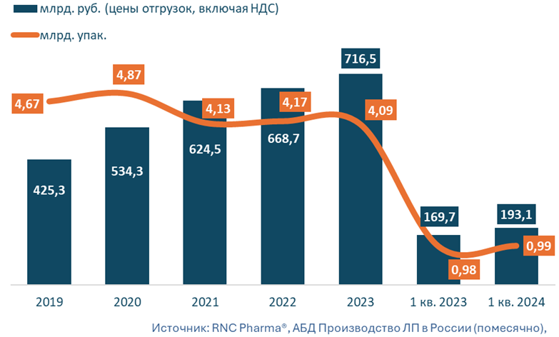 Объём производства готовых ЛП в России