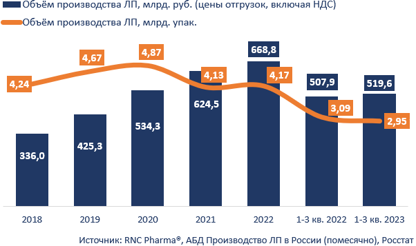 Объём производства ЛП в России 