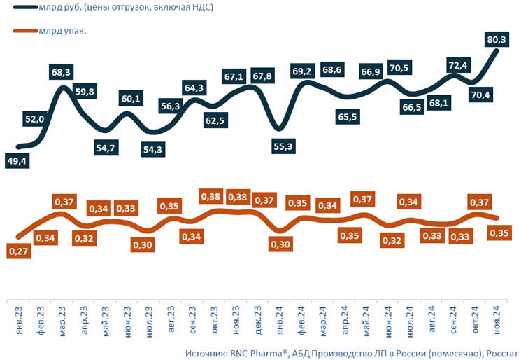 Рис. Объём производства готовых ЛП в России (включая выпуск ЛП иностранных фармкомпаний на собственных и контрактных площадках) за январь 2023 г. - ноябрь 2024 г. в натуральном (упаковки) и денежном выражении (RUB, включая НДС)