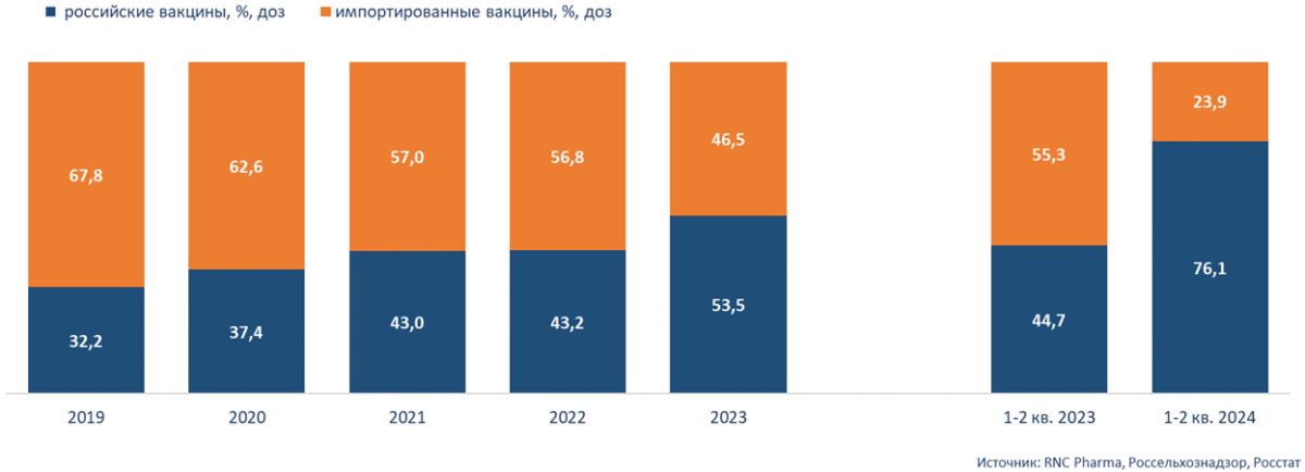 Структура рынка ветеринарных вакцин и анатоксинов в России за 2019–2023 гг. и 1–2 кв. 2024 г