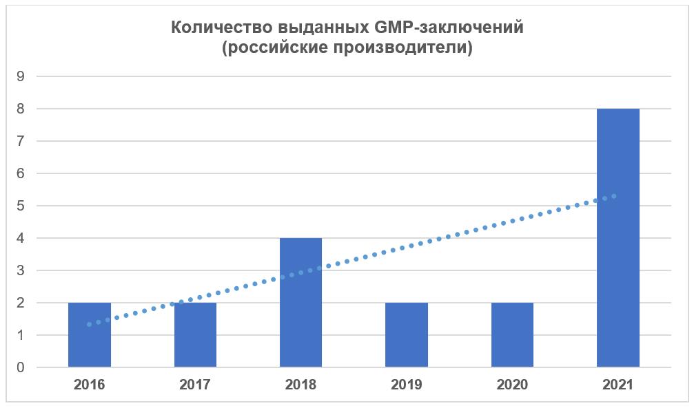 Количество выданных GMP-заключений (российские производители)