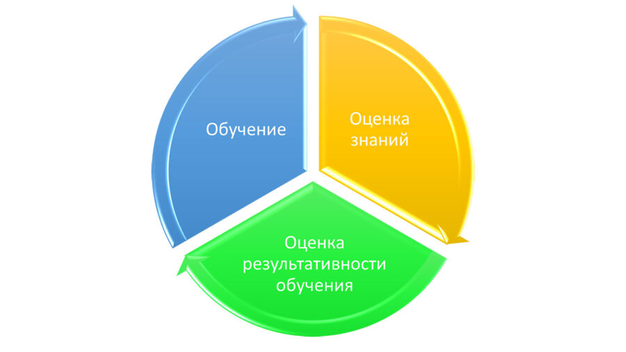 Рисунок 1. Модель обучения