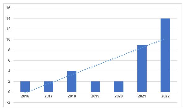Количество выданных GMP-заключений в 2016-2022 (российские производители) 